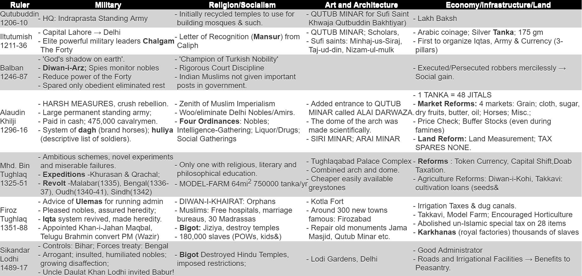 Medieval Rulers