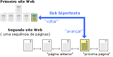 link hipertexto - indo e voltando para  a página anterior