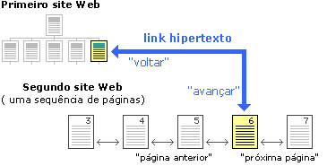 link hipertexto - indo e voltando para  a p&aacute;gina anterior