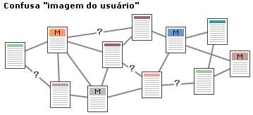 diagrama de uma confus&atilde;o organiza&ccedil;&atilde;o do site web