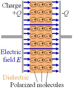 A capacitor with a dielectric