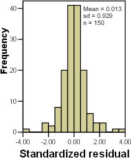 Histogram of standardised residuals with a mean of 0.013 and sd = 0.93.