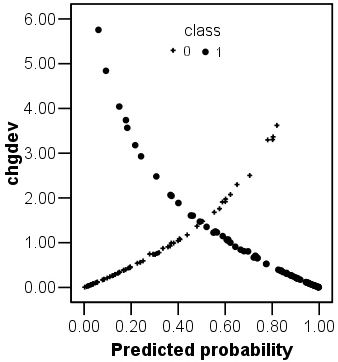 Scatter of change in deviance v predicted probability