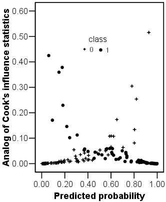 Scatter of Cook's leverage v predicted probability