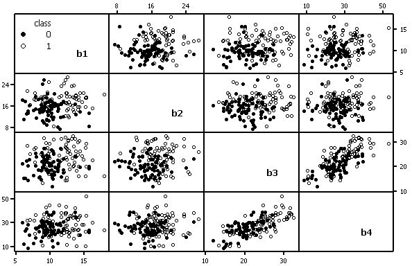 Matrix of scatter plots for predictors b1 to b4.