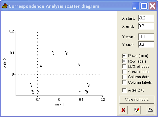 Case scores (axis I & axis II) 
	showing arch effect