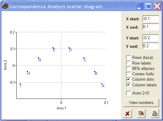 Variable scores (axis I & axis II) 
	showing arch effect