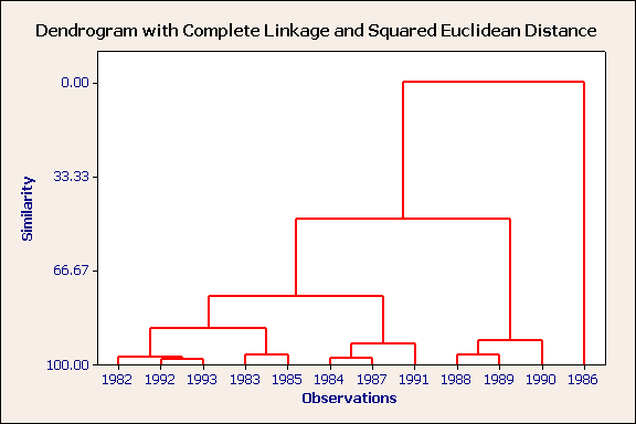 Furthest neighbour, squared euclidean distance, standardised variables.