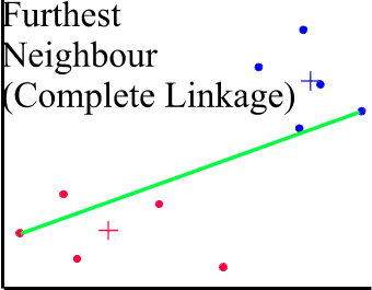 Complete linkage clustering showing a line between the two most 
				widely separated cases in two clusters