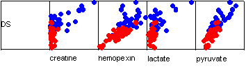 Plots of predictors against discriminant score