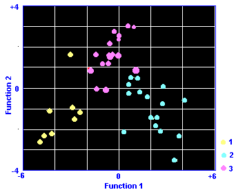 Scatter of dis2_2 dis1_2 by region. Region 3 (pink) is 
	at the top of the plot, separated from the other two groups along the y axis (Function 2). 
	Groups 1 and 1 are at the base of the plot and separated along the x axis (Function 1).