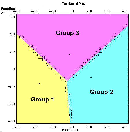 Colour shaded territorial plot showing 3 groups. Groups 1 and 2 are at the base
	separated along Function 1 (the x axis). Group 3 overlaps 1 and 2 on function 1 but is separated 
	by function 3 on the y axis.