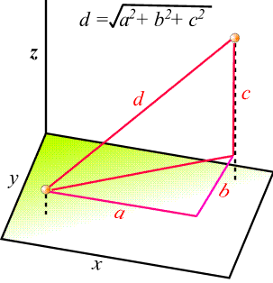 Euclidean distance in 3-d space. The distance is the hypotenuse of a triangle 
				joining two points