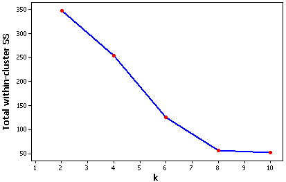 Declining sum of squares as k increases