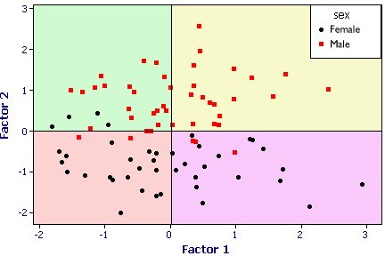 Scatter of fac2_1 fac1_1 by sex. 
	Both sexes are evenly spread acroos Factor 1 scores while Males tend to be above average 
	on Factor 2.