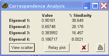 PAST eigen values for iris data: 
	0.90, 0.66, 0.38 and 0.19