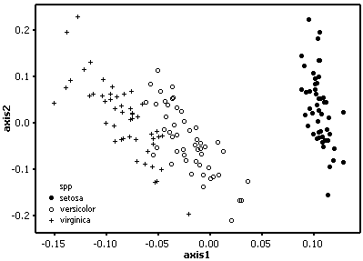 scatter plot of the case scores from 
	the first two axes of a PCO.