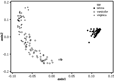 scatter plot of the case scores from 
	the first two axes of a PCO.