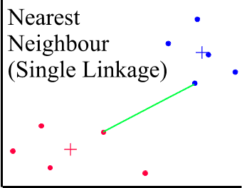 Single linkage clusteringshowing a line between the two closest
				 cases in two clusters