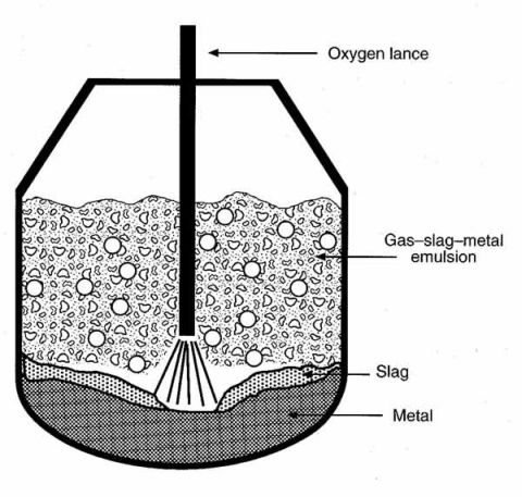 Section through the BOF vessel during oxygen blowing.