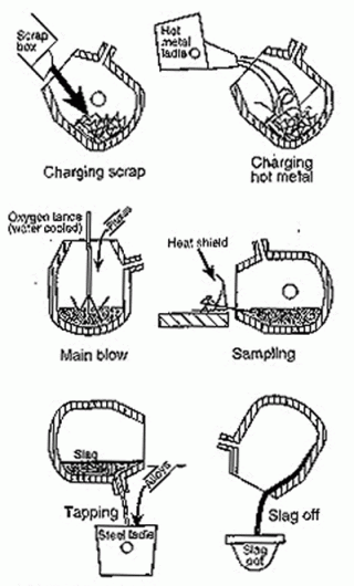 BOF Vessel in its operating positions.