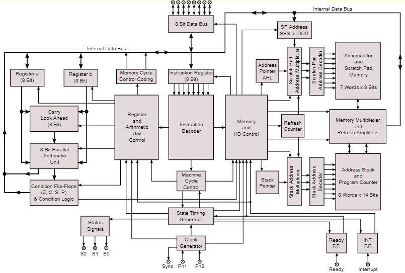 The Intel 8008 Microarchitecture