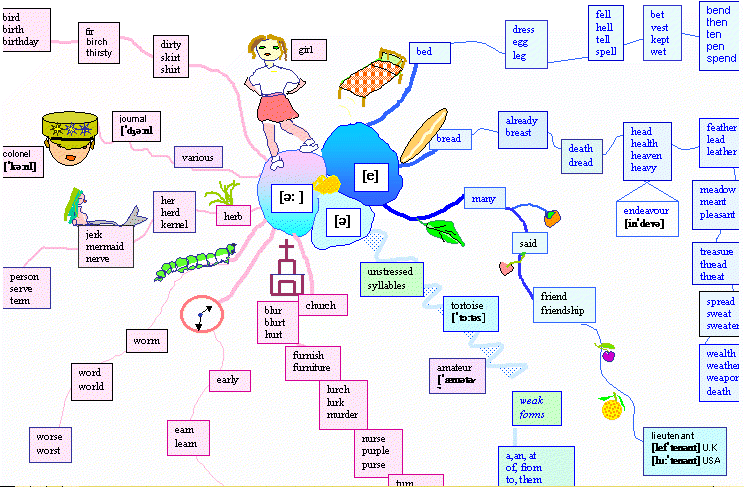Mind Map 2 by Alba Paz