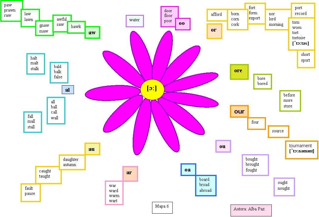 Mind Map 6 by Alba Paz