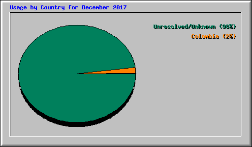 Usage by Country for December 2017