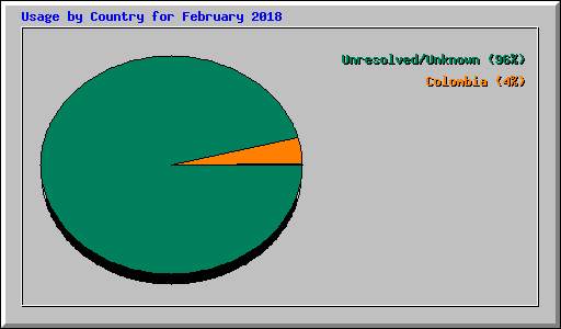 Usage by Country for February 2018