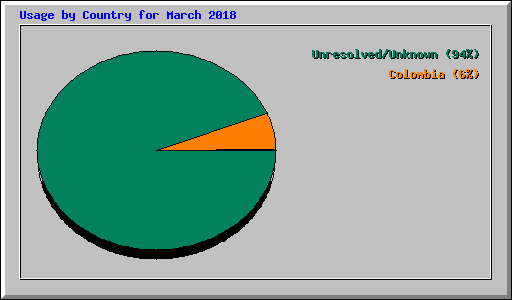 Usage by Country for March 2018