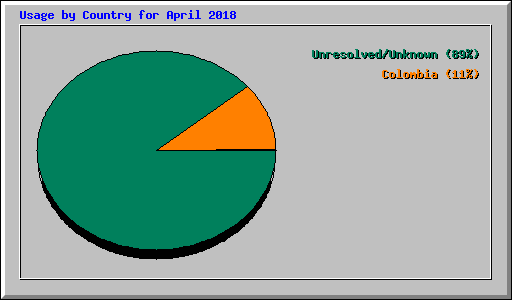 Usage by Country for April 2018