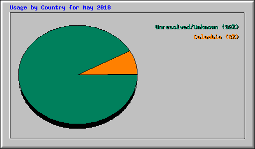 Usage by Country for May 2018