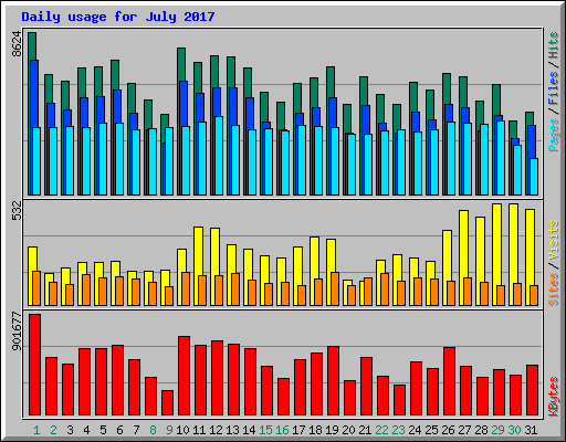 Daily usage for July 2017
