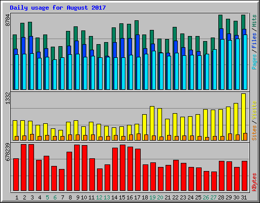 Daily usage for August 2017