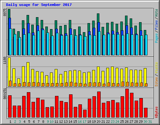 Daily usage for September 2017