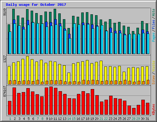 Daily usage for October 2017