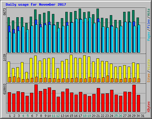 Daily usage for November 2017