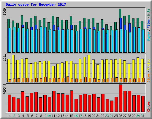 Daily usage for December 2017