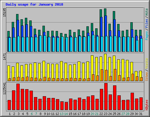 Daily usage for January 2018