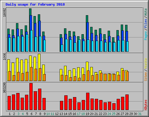 Daily usage for February 2018