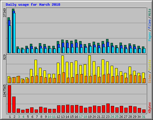 Daily usage for March 2018