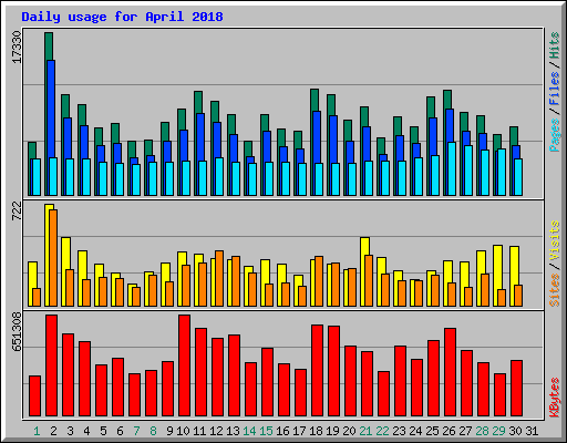 Daily usage for April 2018