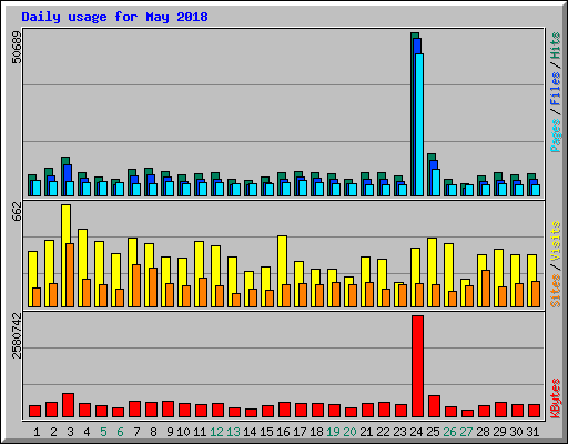 Daily usage for May 2018