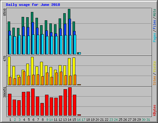 Daily usage for June 2018