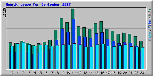 Hourly usage for September 2017