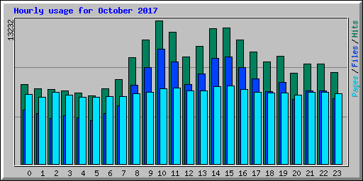 Hourly usage for October 2017