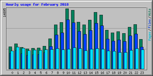 Hourly usage for February 2018