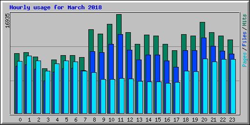 Hourly usage for March 2018