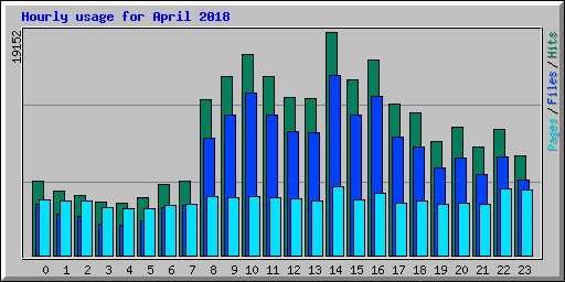 Hourly usage for April 2018